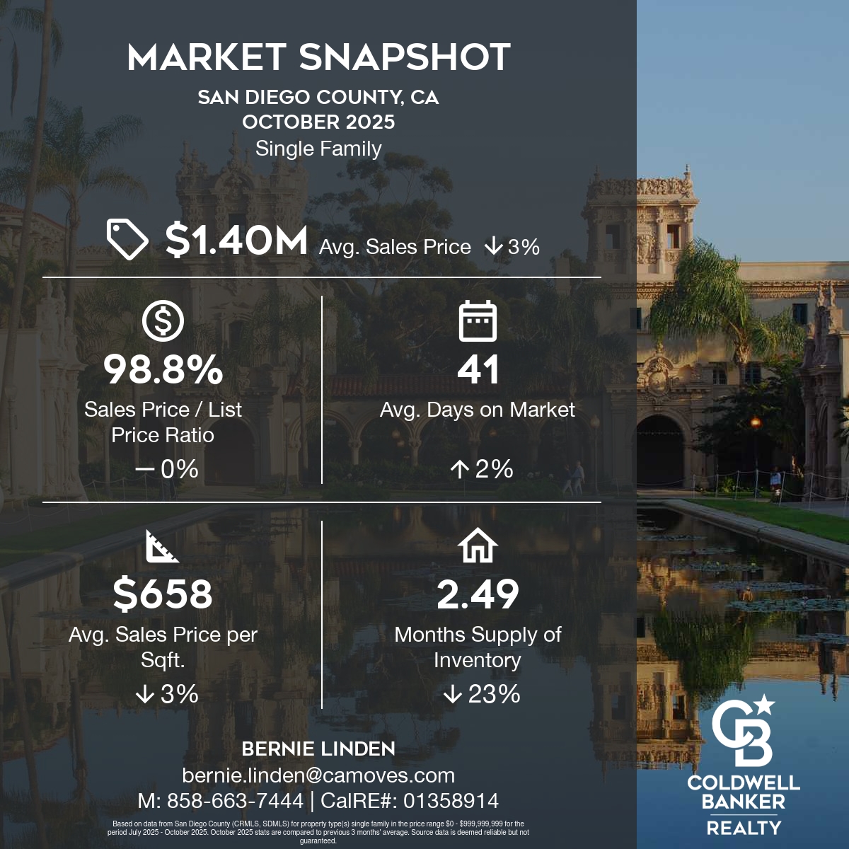 San Diego County Real Estate Market Update