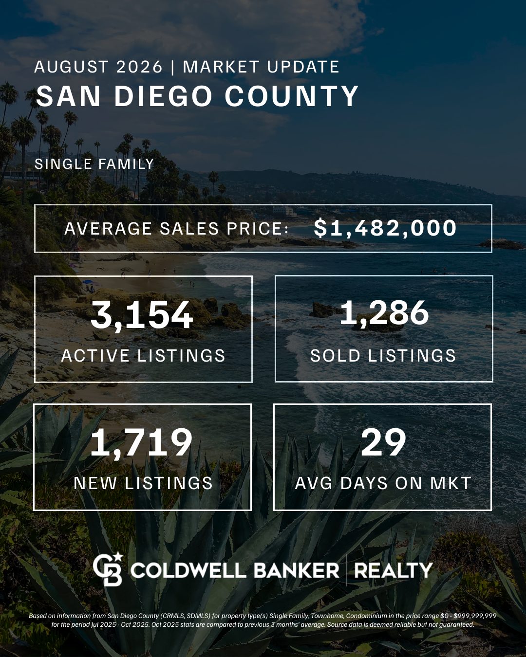 San Diego Real Estate Market Overview