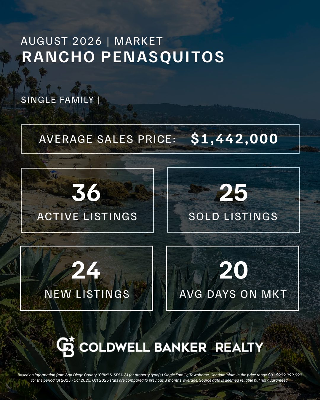 Chart showing Rancho Penasquitos average price per sq ft dropping to $670 in August 2026