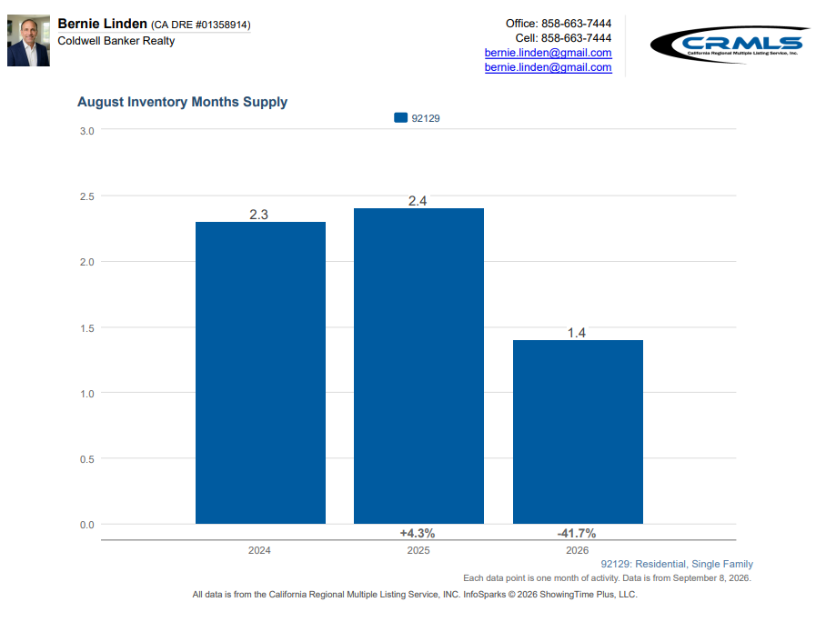 Graph of 92129 inventory months supply reaching 1.4 months low in August 2026