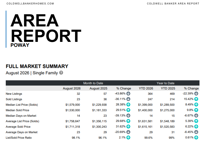 Poway Real Estate Update