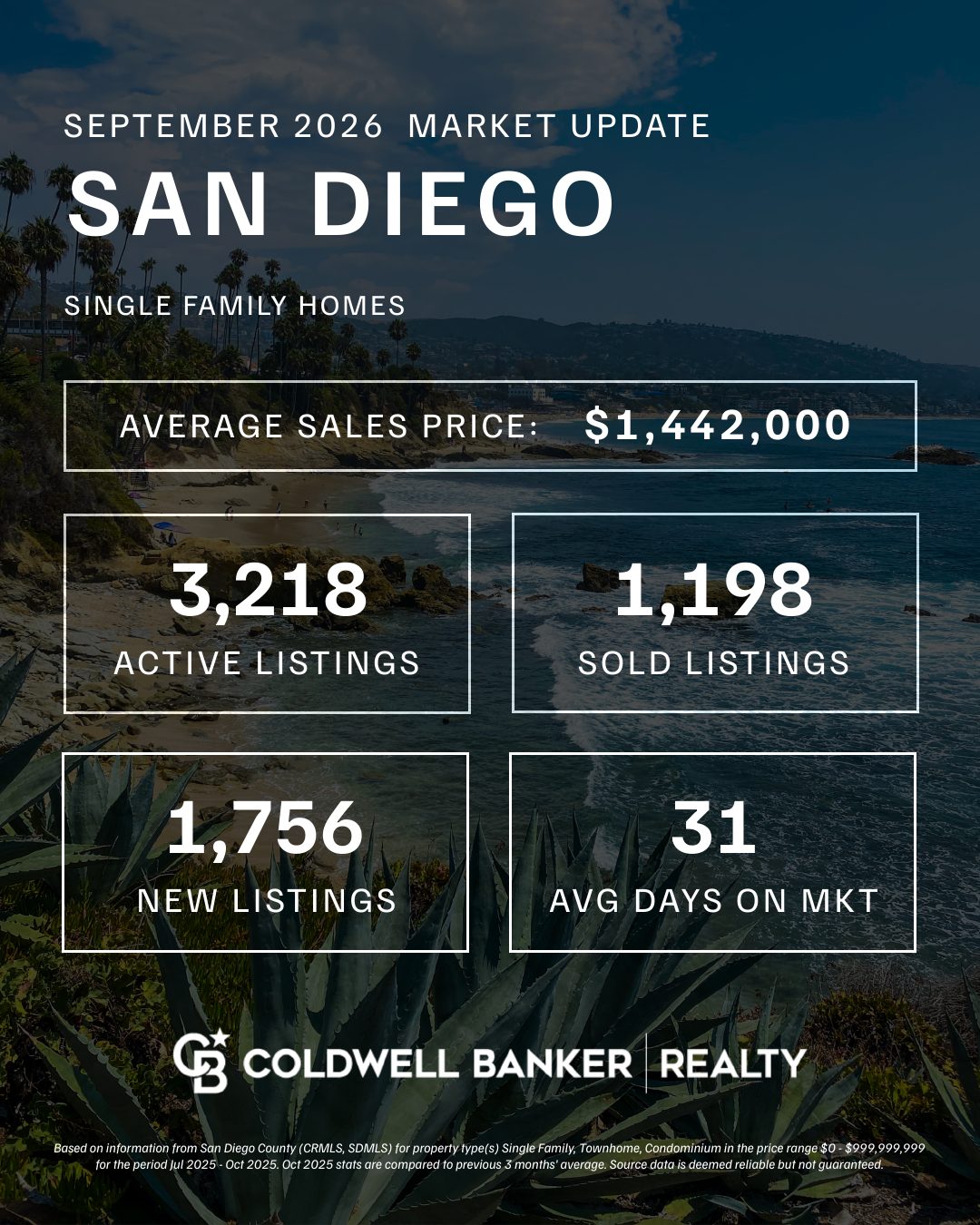San Diego County Real Estate Upate