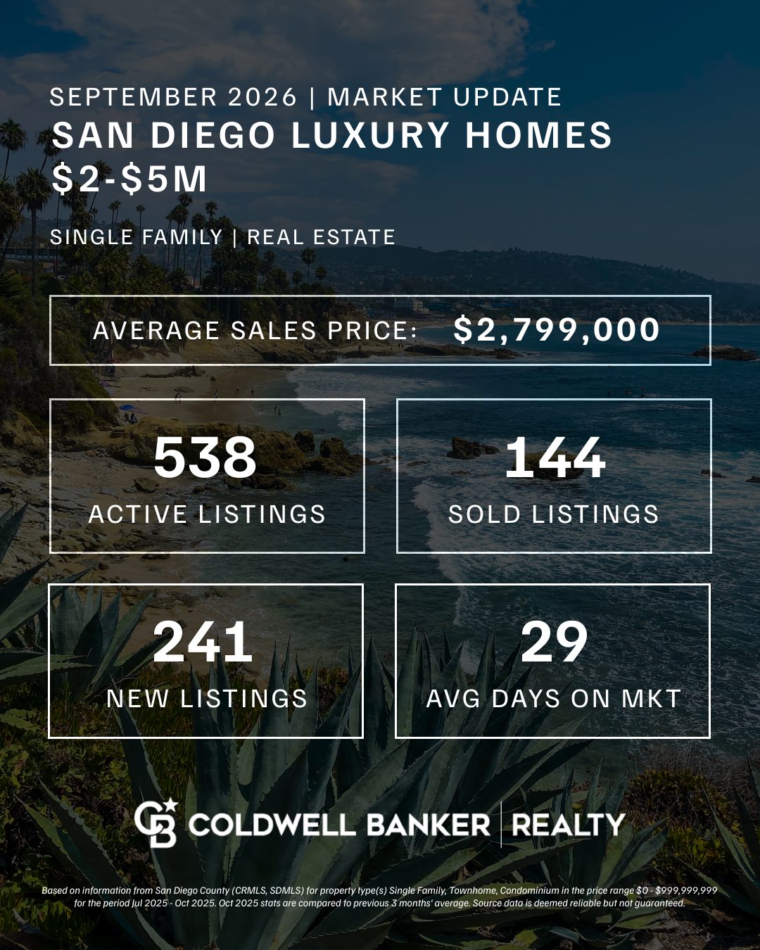 Chart of real estate market for San Diego