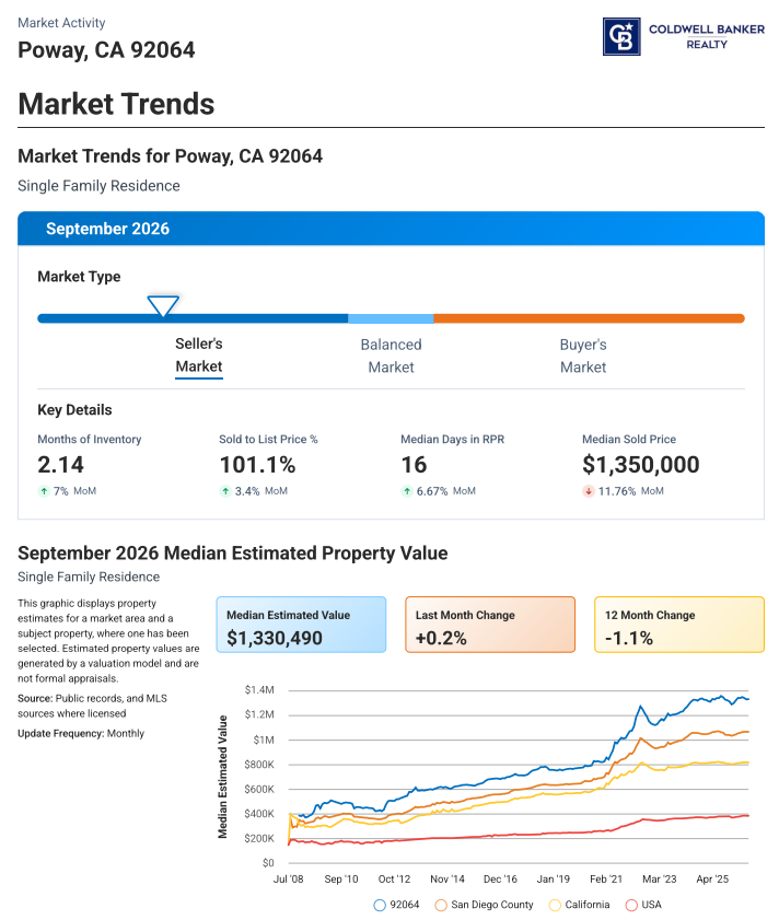 Poway Real Estate Update
